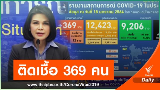 ไทยติดเชื้อเพิ่ม 369 คน - ไม่มีผู้เสียชีวิต 