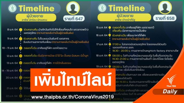 กทม.อัพเดตไทม์ไลน์คลัสเตอร์ดีเจมะตูม "นักร้อง-พีอาร์-จนท.รัฐ"