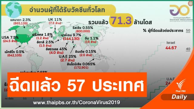 อว.เผยทั่วโลกฉีดวัคซีนแล้ว 71.3 ล้านโดส  - สหรัฐฯมากสุด  