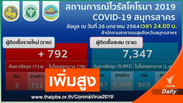 "สมุทรสาคร" ค้นหา COVID-19 เชิงรุกรายวันยังสูงติดเพิ่ม 792 คน 