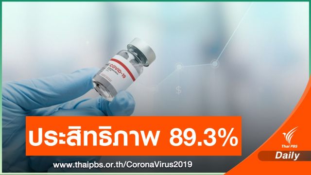 "โนวาแวกซ์" เผยวัคซีน COVID-19 ป้องกันเชื้อกลายพันธุ์ได้