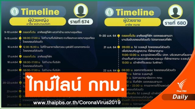 เปิดไทม์ไลน์เพิ่ม 20 คน พบเป็น พนง.ร้านอาหารห้างดัง 6 คน