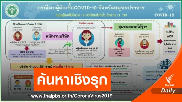 สธ.ลุยตรวจเชิงรุกชุมชนตลาดโต้รุ่ง สมุทรปราการ 