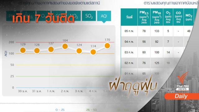 เช็กด่วน! 6 พื้นที่กทม.-ปริมณฑลฝุ่น PM2.5 เกินมาตรฐาน 7 วันติด