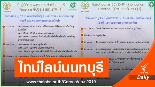 นนทบุรีเปิดไทม์ไลน์อีก 2 คน ติด COVID-19 สะสม 164 คน 