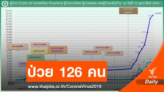 ไทยติด COVID-19 เพิ่ม 126 คน จับตา "ตาก" วันเดียว 52 คน 