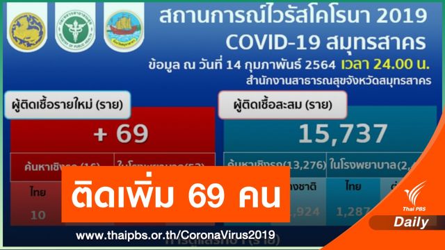 สมุทรสาคร ติดเชื้อ COVID-19 เพิ่ม  69 คน ป่วยสะสม 15,737 คน 