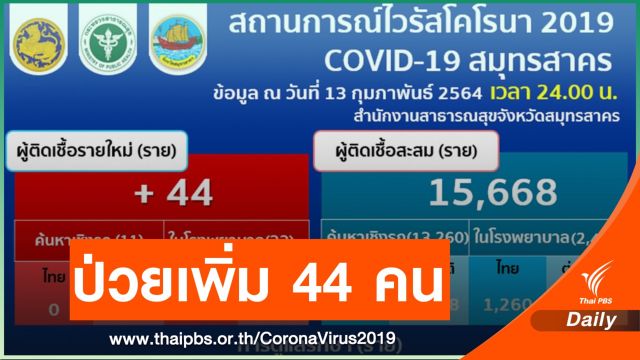 สมุทรสาคร ติดเชื้อ COVID-19 เพิ่ม 44 คน ป่วยสะสม 15,668 คน 
