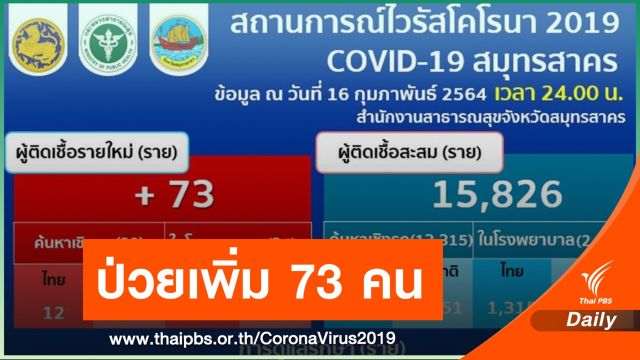 สมุทรสาคร ติด COVID-19 เพิ่ม 73 คน สะสม 15,826 คน