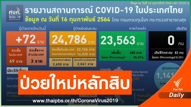 ไทยพบป่วยใหม่ 72 คน - จ่อเปลี่ยนสีพื้นที่ผ่อนคลาย COVID-19
