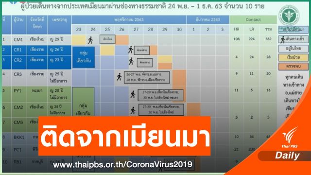 ไม่ "ล็อกดาวน์" 6 จังหวัดเสี่ยง10 หญิงไทยติด COVID-19 