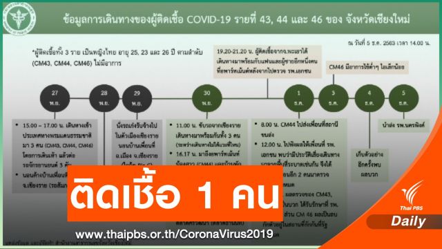 "เชียงใหม่" พบผู้ติดเชื้อ COVID-19 เพิ่มอีก 1 คน