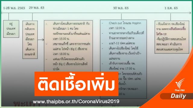 ระทึก! "พะเยา" พบผู้ป่วย COVID-19 เพิ่ม 1 คนลอบหนีด่าน 