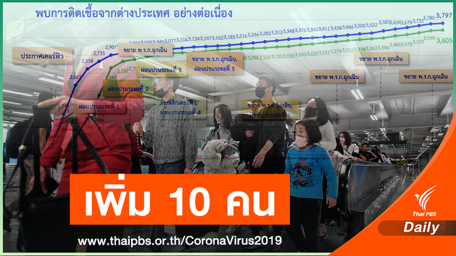 สถิติ ต.ค.พบกลับจากต่างประเทศติด COVID-19 พุ่ง 214 คน