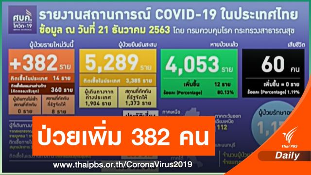 ไทยติดเชื้อเพิ่ม 382 คน เป็นแรงงานข้ามชาติ 360 คน
