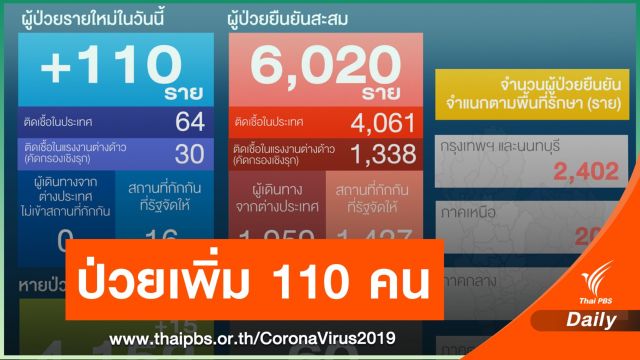 ติด COVID-19 เพิ่ม 110 คน ในประเทศ  64 แรงงานข้ามชาติ 30 คน