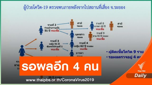 "ระยอง" เจอกลุ่มใหม่จากการเล่นพนัน ติด COVID-19 แล้ว 9 คน 