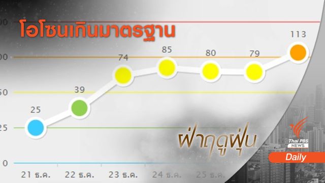 "สมุทรปราการ" พบโอโซน-ฝุ่น PM2.5 เกินมาตรฐาน