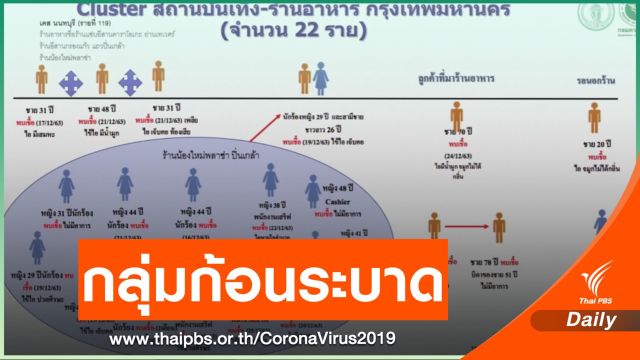 กทม.เจอกลุ่มสถานบันเทิง-ร้านอาหารติดเชื้อ  22 คน