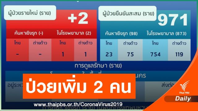 กทม.ป่วยเพิ่ม 2 คน ค้นหาเชิงรุก 128 โรงงาน ติดเชื้อสะสม 70 คน