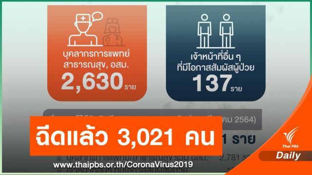 ไทยฉีดวัคซีนโควิดแล้ว 3,021 คน พบอาการแพ้เล็กน้อย 5 คน