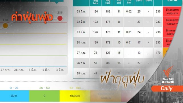8 พื้นที่ 5 จังหวัดภาคเหนือฝุ่นพิษระดับสีแดง-กระทบต่อสุขภาพ 
