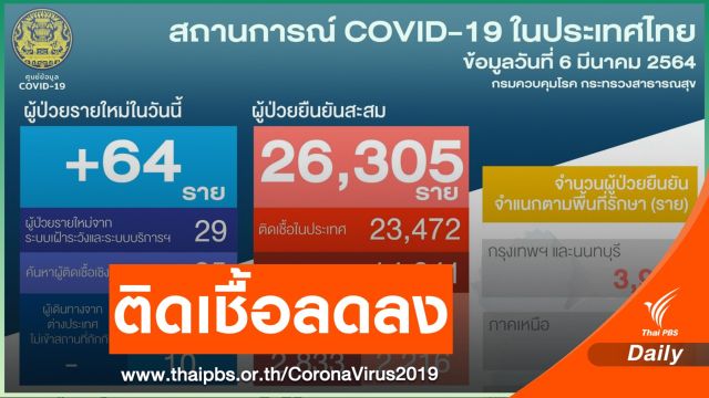 ไทยป่วย COVID-19 เพิ่ม 64 คน - กทม.ฉีดวัคซีนแล้ว 2,902 คน  
