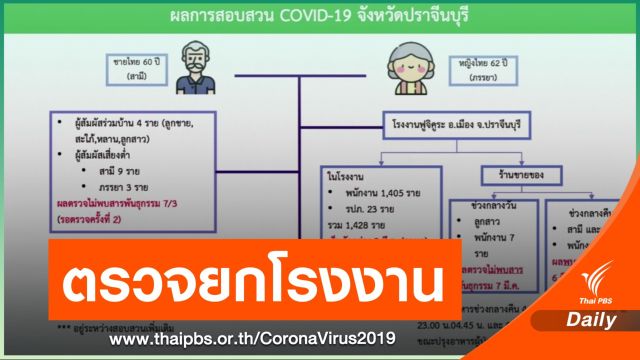 คลัสเตอร์ "สามีภรรยา" ขายอาหารในโรงงานปราจีนฯ ติดแล้ว 5 คน 