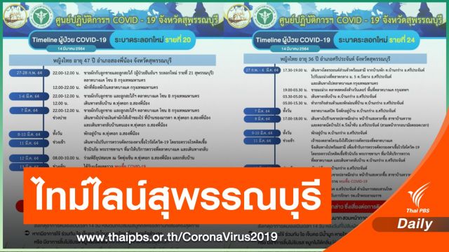 สุพรรณบุรี เปิดไทม์ไลน์ 5 คน โยงคลัสเตอร์ตลาดบางแค