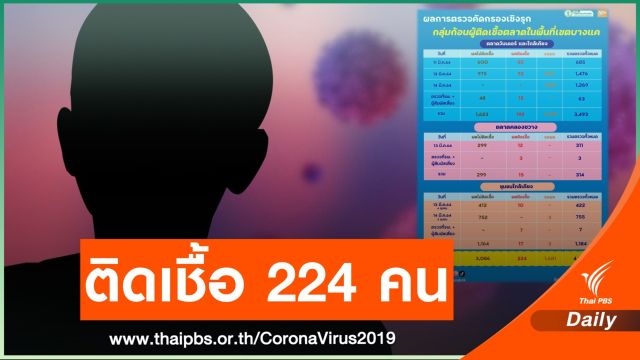 "คลัสเตอร์บางแค" ติดโควิดแล้ว 224 คน ปิดตลาด 3 วัน