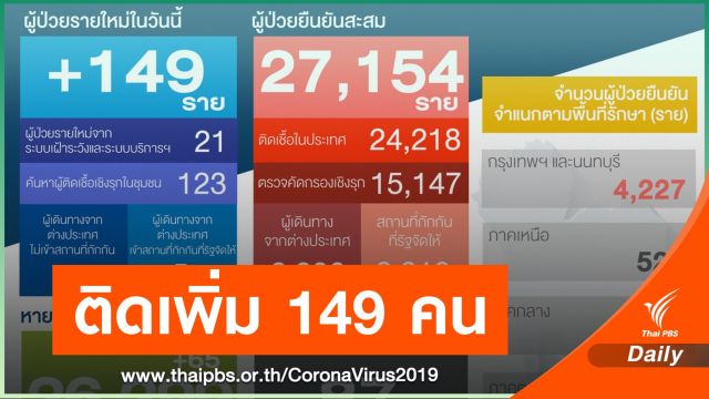 ไทยป่วย COVID-19 เพิ่ม 149 คน ติดเชื้อในประเทศ 144 คน