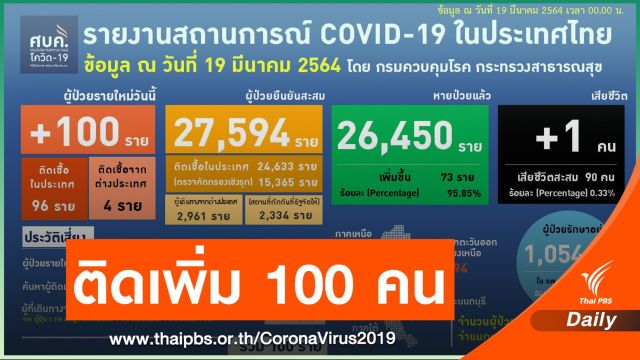 หญิงสมุทรสาครป่วย COVID-19 เสียชีวิตคนที่ 90 ของไทย