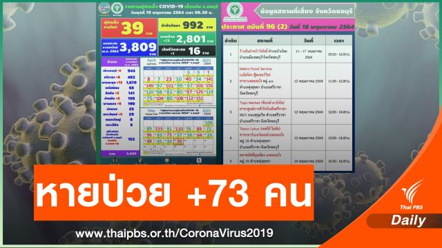 ชลบุรีติดโควิดเพิ่ม 39 คน - เปิดไทม์ไลน์สถานที่เสี่ยงเพิ่ม 5 แห่ง