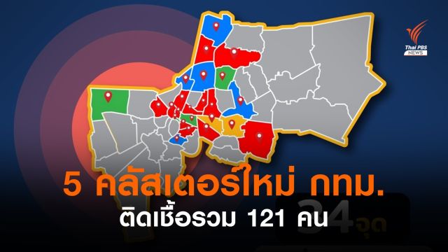 5 คลัสเตอร์ใหม่ในกรุงเทพฯ ติดเชื้อรวม 121 คน  