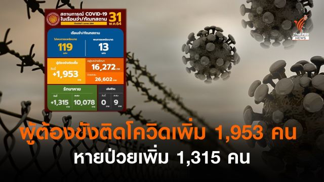 ผู้ต้องขังติดโควิดรายใหม่ 1,953 คน หายป่วยเพิ่ม 1,315 คน