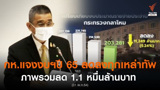กห.ยันงบฯปี 65 ลดลงทุกเหล่าทัพ รวม 1.1 หมื่นล้านบาท 