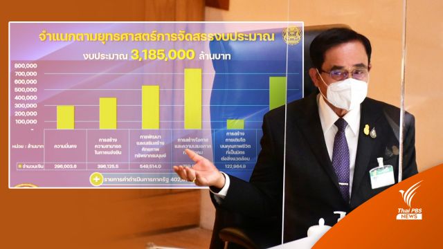 กางตัวเลขงบปี' 66 สู้ยากจนแบบพุ่งเป้า-ของบกลาง 5.9 หมื่นล้าน
