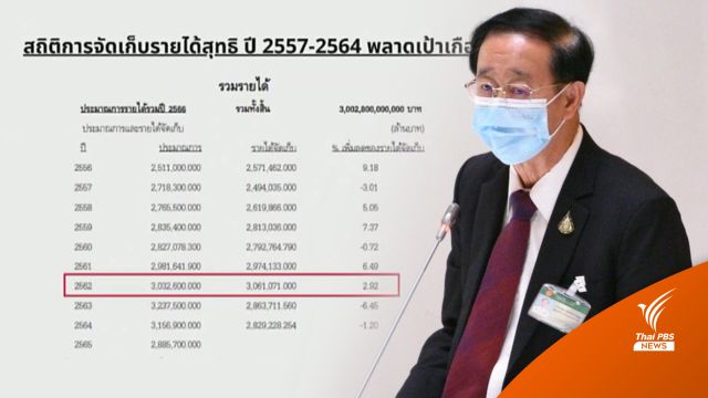 "อาคม" โต้ฝ่ายค้าน 7 เดือนแรกยังเก็บภาษีได้เกิน 3.7%