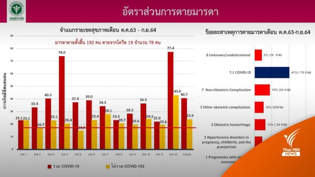 สธ.สรุปสถิติหญิงตั้งครรภ์ติดโควิด 4,778 คน เสียชีวิต 78 คน