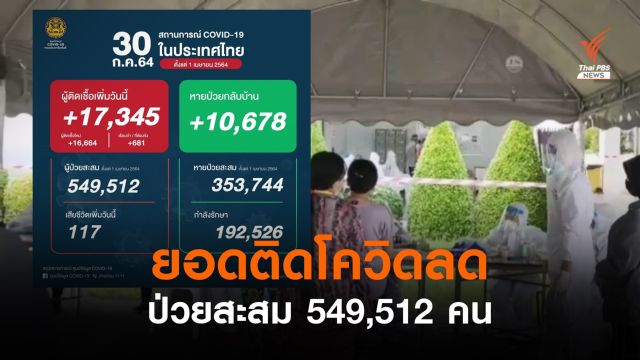 ยอดติดเชื้อไทยเพิ่ม 17,345 คน เสียชีวิต 117 คน หายป่วยแล้ว 10,678 คน