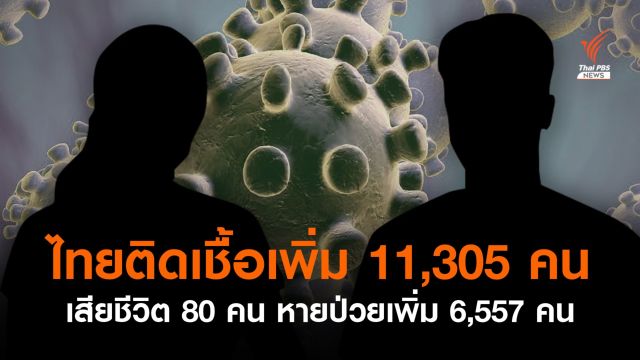 วันนี้ ไทยติดเชื้อ COVID-19 เพิ่ม 11,305 คน หายป่วย 6,557 คน 