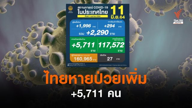 ข่าวดี! ไทยหายป่วยเพิ่ม 5,711 คน - ติดโควิดรายวัน 2,290 คน
