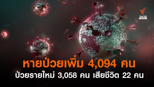 หายป่วยเพิ่ม 4,094 ติดเชื้อโควิดรายใหม่ 3,058 เสียชีวิต 22 คน