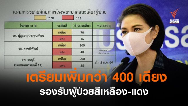 ศบค.เตรียมเพิ่ม 400 เตียง รับผู้ป่วยเหลือง-แดง ระดมแพทย์จบใหม่ช่วย