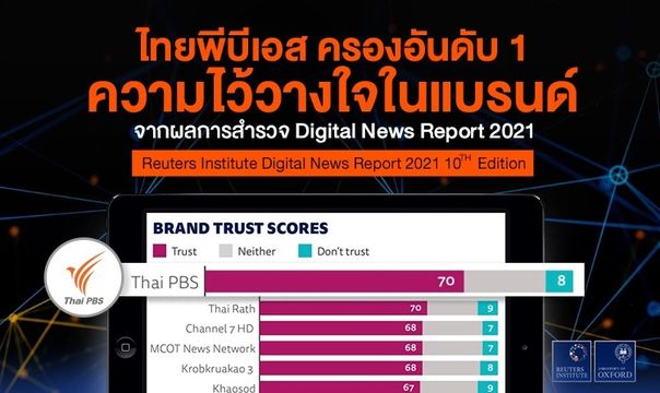 ไทยพีบีเอสได้รับความไว้วางใจในแบรนด์ (Brand Trust Scores) เป็นอันดับ 1 จากผลสำรวจ Digital News Report 2021 