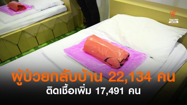 ผู้ป่วยโควิดกลับบ้าน 22,134 คน ติดเชื้อเพิ่ม 17,491 คน