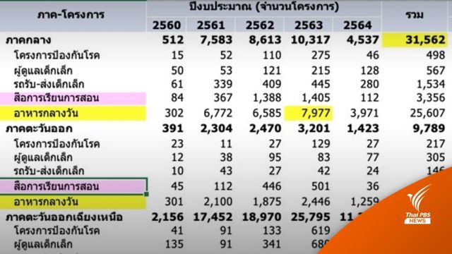 เปิดงบฯ ศูนย์พัฒนาเด็กเล็ก อบต. ทั่วประเทศ (EP02)