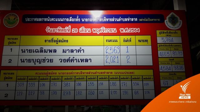 ใครบ้าง? แชมป์เก่าตก-หน้าใหม่คว้าชัย สีสันเลือกอบต.64 