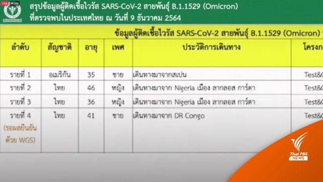 ไทยพบโควิด "โอมิครอน" แล้ว 3 รอผลยืนยันอีก 1 คน 