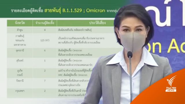 "คลัสเตอร์กาฬสินธุ์" ยืนยันผลโอมิครอน 125 คน รอผลตรวจอีก 97   